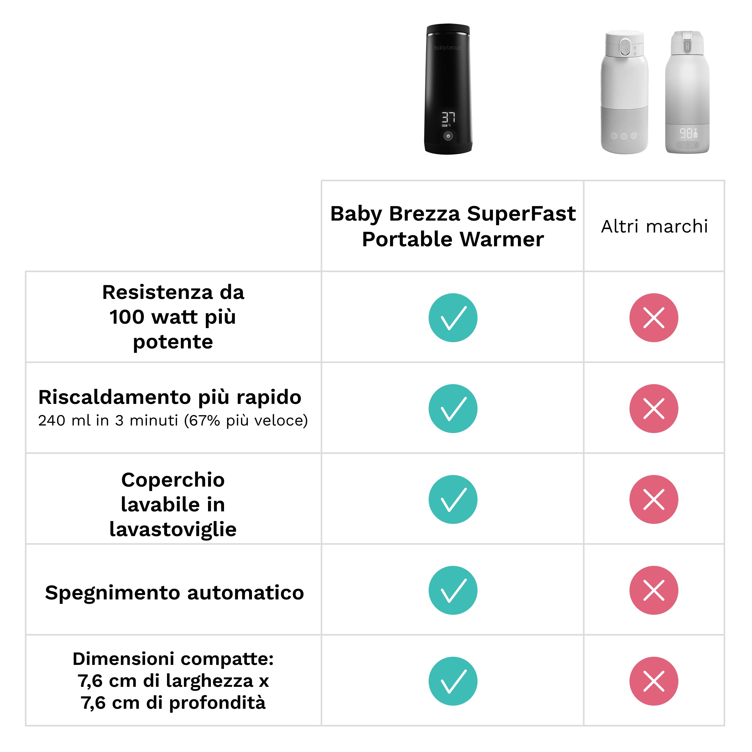 Baby Brezza Scaldabiberon Portatile Superfast – Scalda il Latte in 3 Minuti